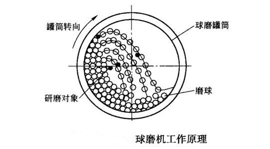 解惑行星式球磨機(jī)裝球量和物料量問題